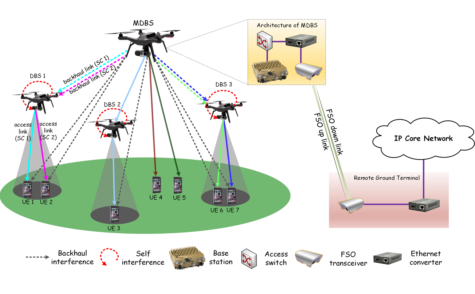 UAV-ICT